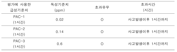 이소포론디이소시아네이트 급성위해도 산출결과