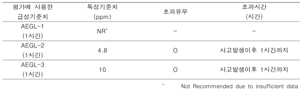 에틸렌디아민 급성위해도 산출결과