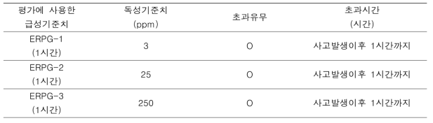 포름산 급성위해도 산출결과