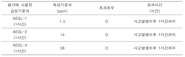 아크릴산 급성위해도 산출결과