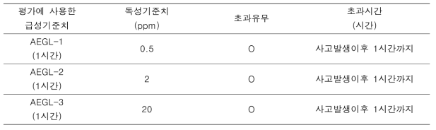 염소 급성위해도 산출결과