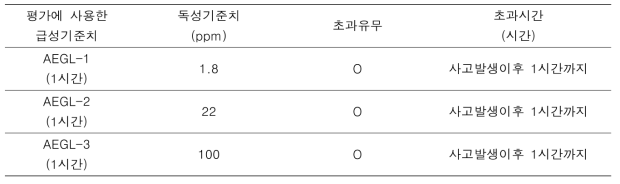 염화수소 급성위해도 산출결과