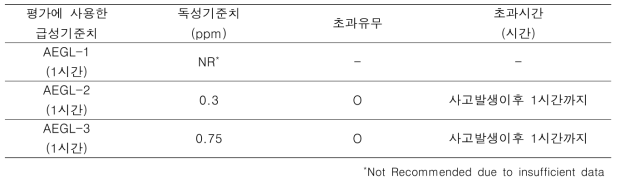 포스겐 급성위해도 산출결과