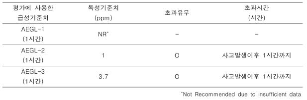 디보란 급성위해도 산출결과