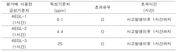 클로로술폰산 급성위해도 산출결과