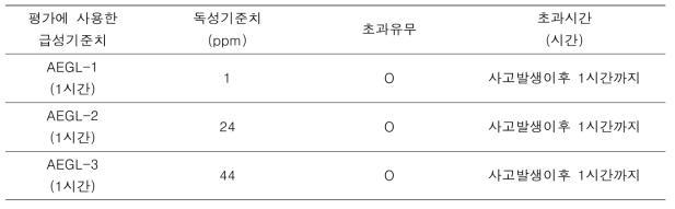 플루오르화수소 급성위해도 산출결과