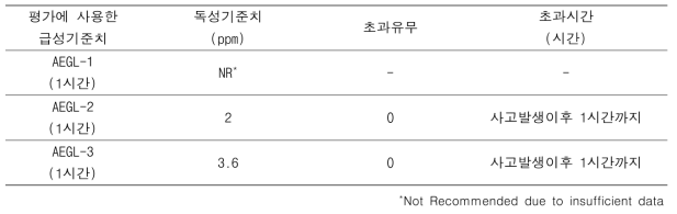 포스핀 급성위해도 산출결과