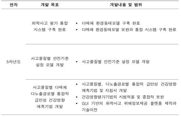 5차년도 세부연구목표 및 주요 연구 내용