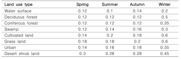계절별 토지이용별 적용 albedo 값