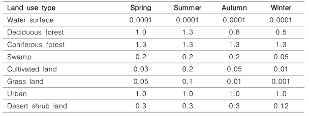 Surface roughness length