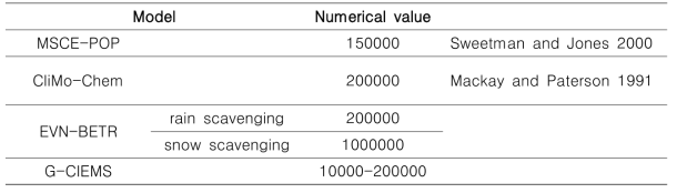 particle scavenging ratio