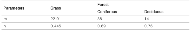 Regression parameters