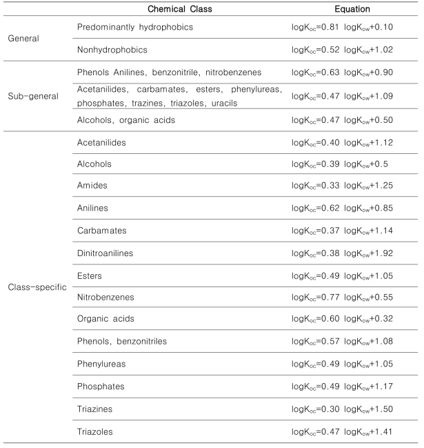 QSARs for soil and sediment sorption for different chemical class (Sabljic et al. 1995)