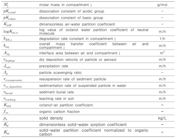 parameters in mass balance equation