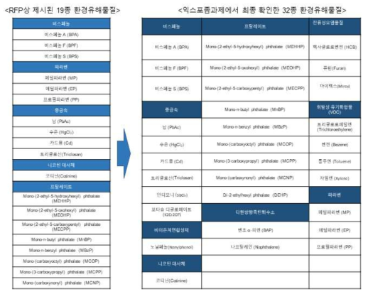 세포독성평가를 위한 환경유해물질 선정