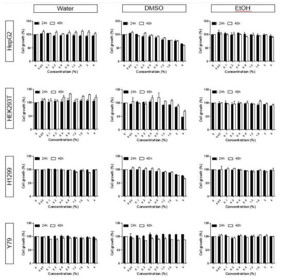 세포주별 순수 용매에 대한 농도별 세포독성 평가