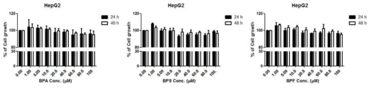 HepG2 세포에서 비스페놀류에 대한 사전 세포독성 평가