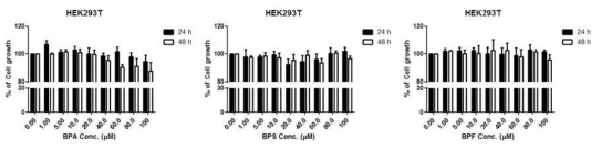 HEK293T 세포에서 비스페놀류에 대한 사전 세포독성 평가