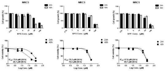 MRC5 세포에서 비스페놀류에 대한 사전 세포독성 평가