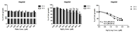 HepG2 세포에서 중금속류에 대한 사전 세포독성 평가