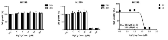H1299 세포에서 중금속류에 대한 사전 세포독성 평가