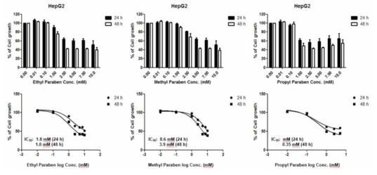 HepG2 세포에서 파라벤류에 대한 사전 세포독성 평가
