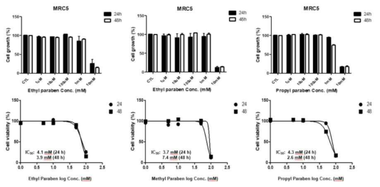 MRC5 세포에서 파라벤류에 대한 사전 세포독성 평가
