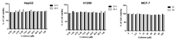 세포주별 코티닌에 대한 세포독성 평가