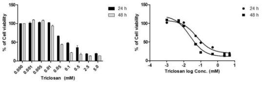 H1299 세포에서 트리클로산에 대한 사전 세포독성 평가