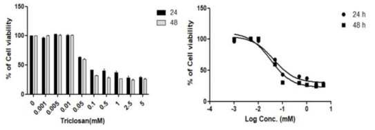 MCF-7 세포에서 트리클로산에 대한 사전 세포독성 평가