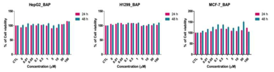 세포주별 벤조피렌에 대한 사전 세포독성 평가