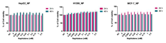 세포주별 나프탈레인에 대한 사전 세포독성 평가