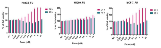 세포주별 퓨란에 대한 사전 세포독성 평가