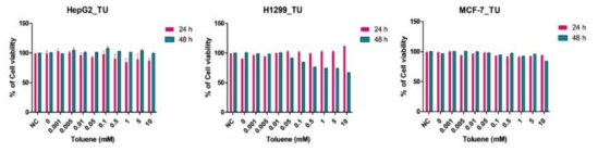 세포주별 톨루엔에 대한 사전 세포독성 평가