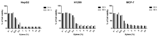 세포주별 Xylene 용매에 대한 농도별 (v/v) 세포독성 평가