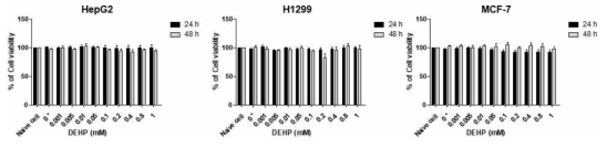 세포주별 DEHP에 대한 사전 세포독성 평가