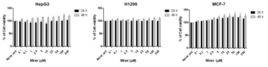세포주별 Mirex에 대한 사전 세포독성 평가