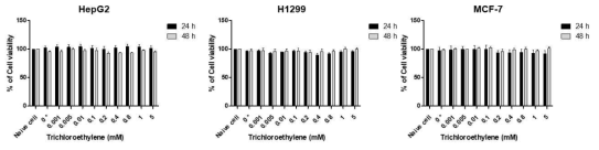 세포주별 Trichloethylene(TE)에 대한 사전 세포독성 평가