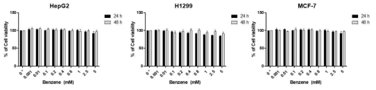 세포주별 Benzene에 대한 사전 세포독성 평가
