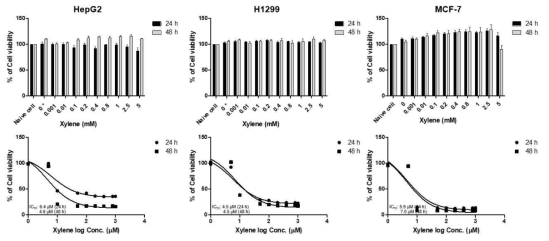 세포주별 Xylene에 대한 사전 세포독성 평가