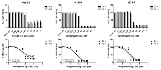 세포주별 Nonyphenol에 대한 사전 세포독성 평가