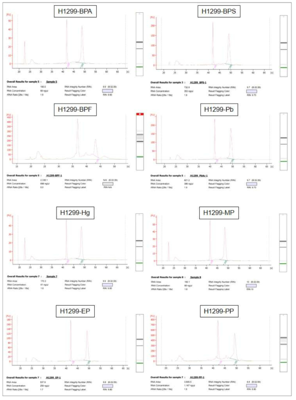 환경유해물질 노출된 H129G에서 분리된 Total RNA QC 결과(32종 물질중 대표 결과)