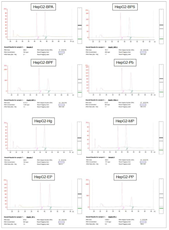 환경유해물질 노출된 HepG2에서 분리된 Total RNA QC 결과(32종 물질중 대표 결과)