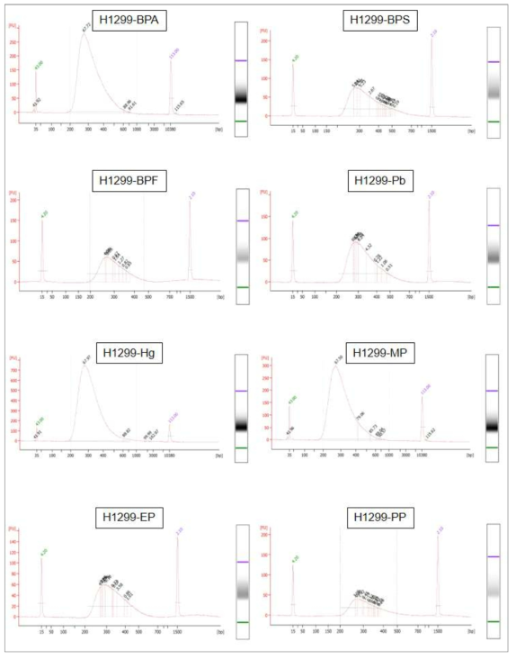 H1299에서 제작된 mRNA 시퀀싱 라이브러리 QC 확인(32종 물질 중 대표 결과)