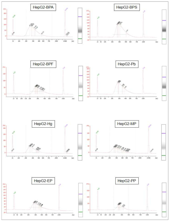 HepG2에서 제작된 mRNA 시퀀싱 라이브러리 QC 확인(32종 물질중 대표 결과)