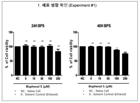 비스페놀 S (BPS)에 의한 세포성장 확인