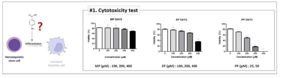 조혈모세포에서 파라벤류 농도별 세포독성 평가