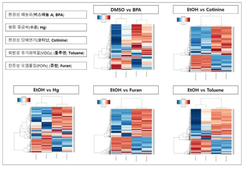 환경 유해물질별 전사체 분석 결과