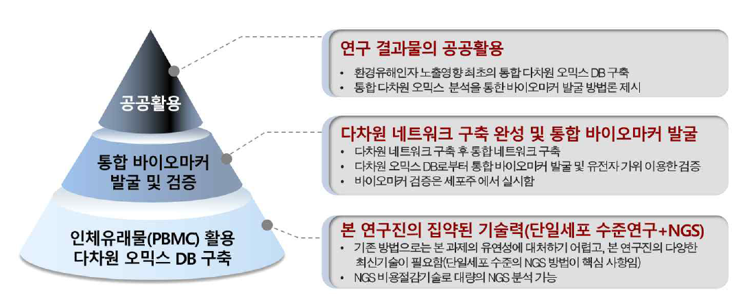 본 연구과제의 최종 목표 도해