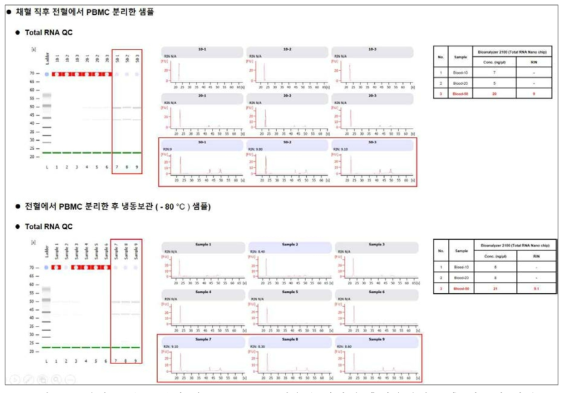 전혈 보관 조건에 따른 PBMC를 이용한 다차원 후성유전체 구축 가능성 점검